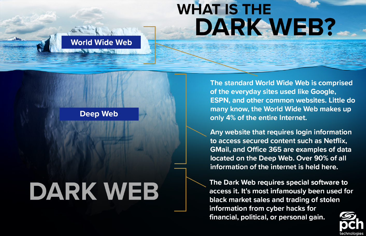 Dark web monitoring services for business pch technologies